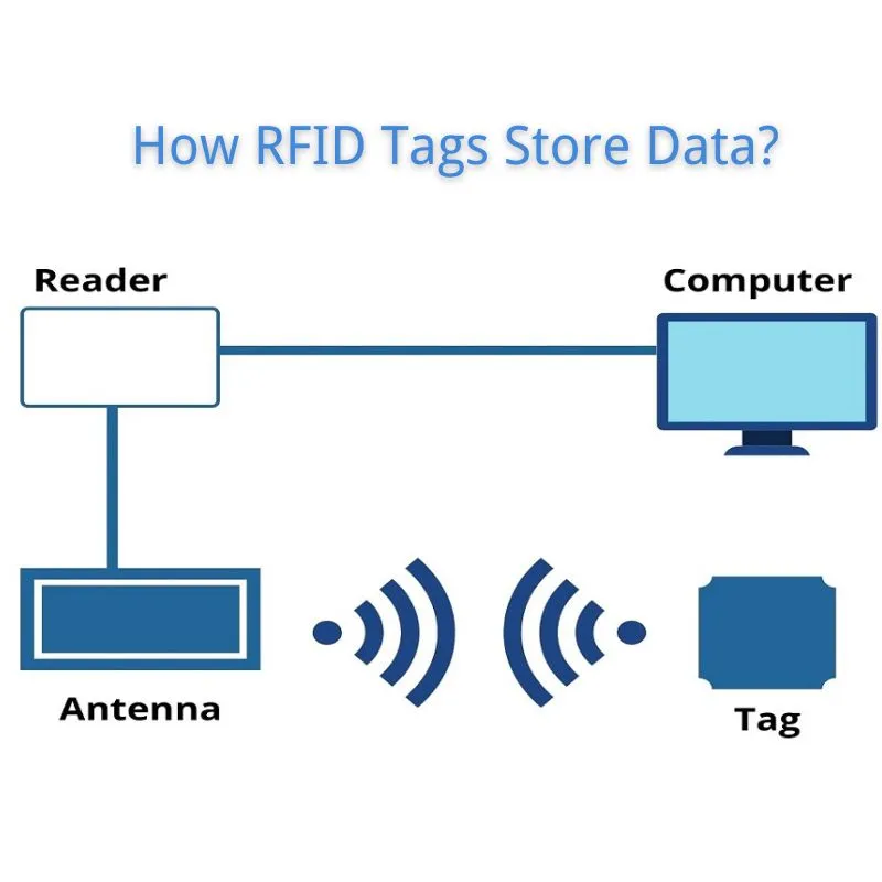 RFID címkék